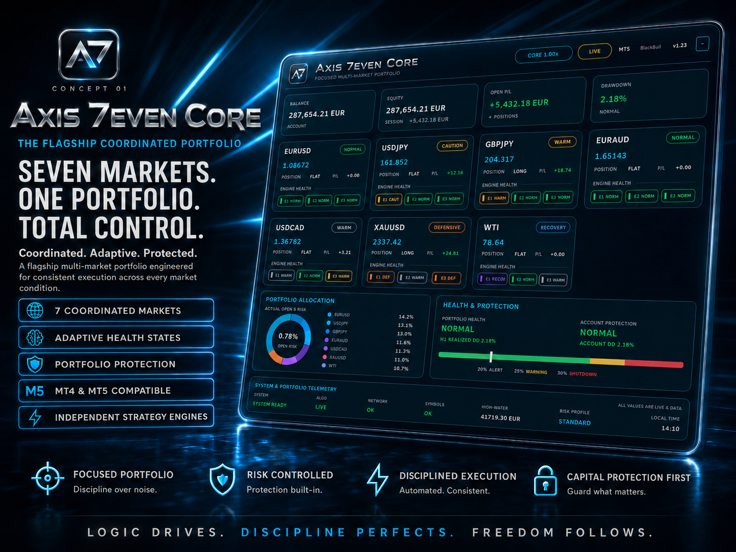 Axis 7even Core promotional visual: seven-market coordinated portfolio dashboard