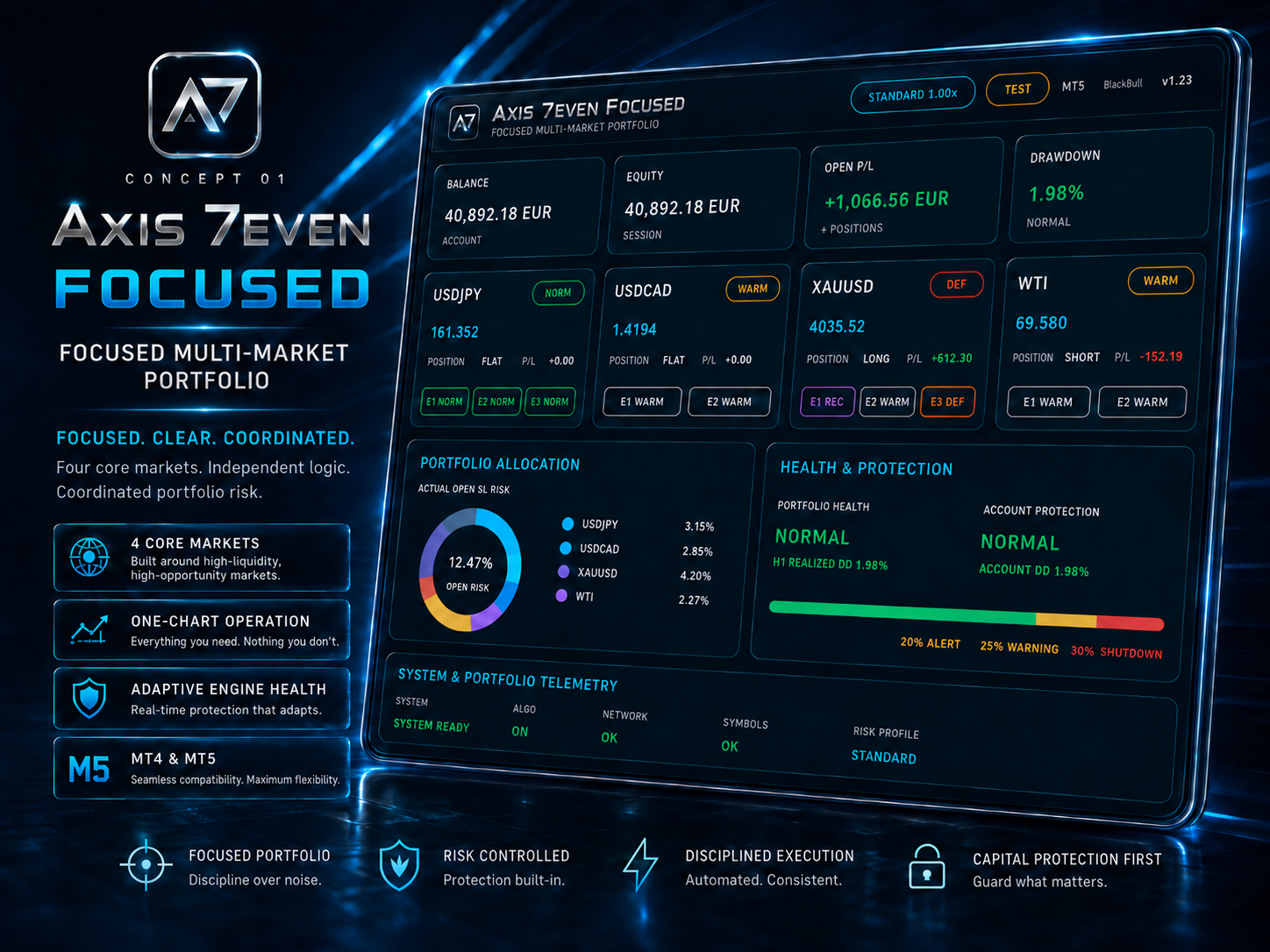 Axis 7even Focused promotional visual: focused four-market portfolio dashboard