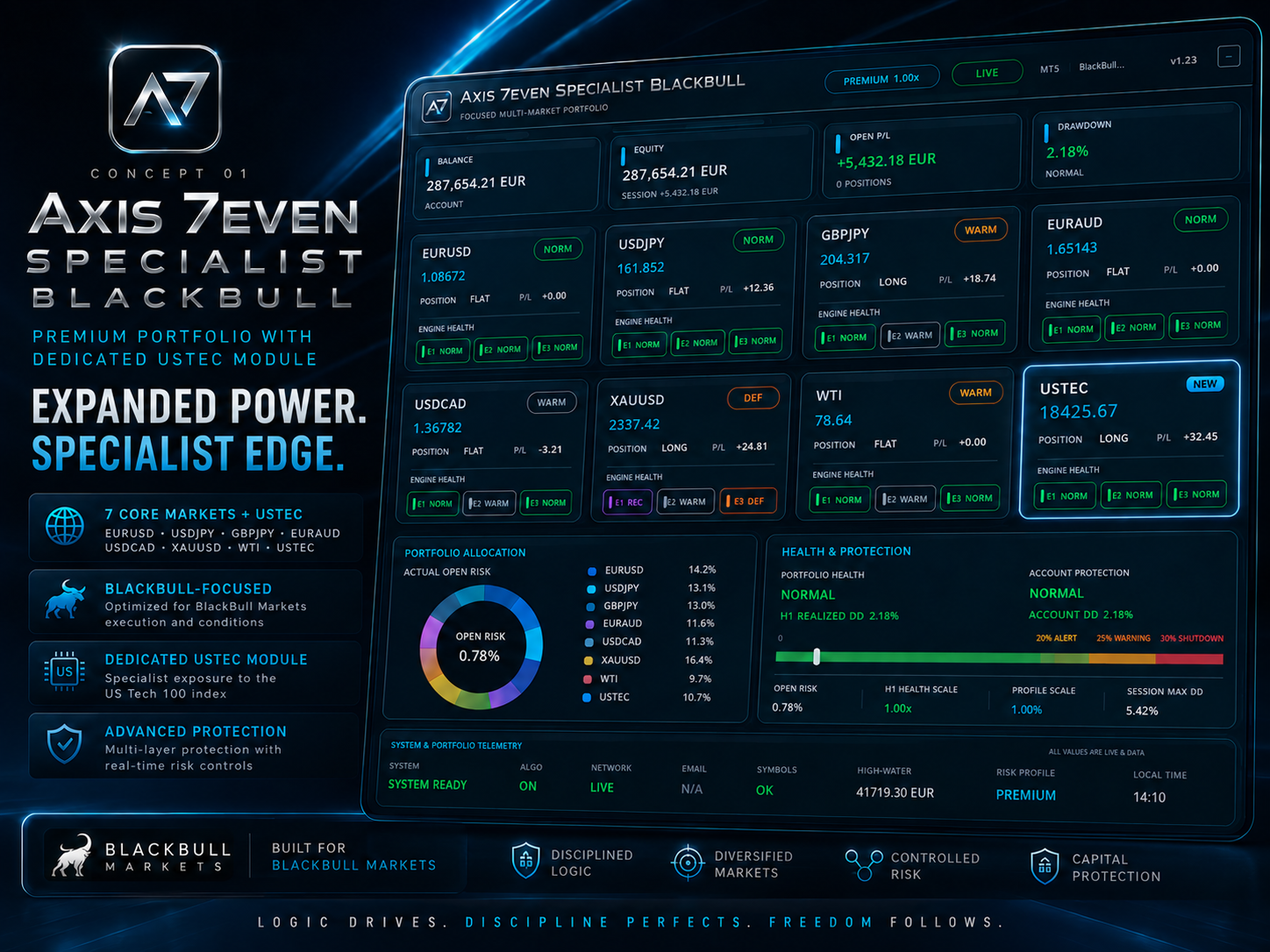 Axis 7even Specialist promotional visual: full portfolio plus USTEC specialist dashboard
